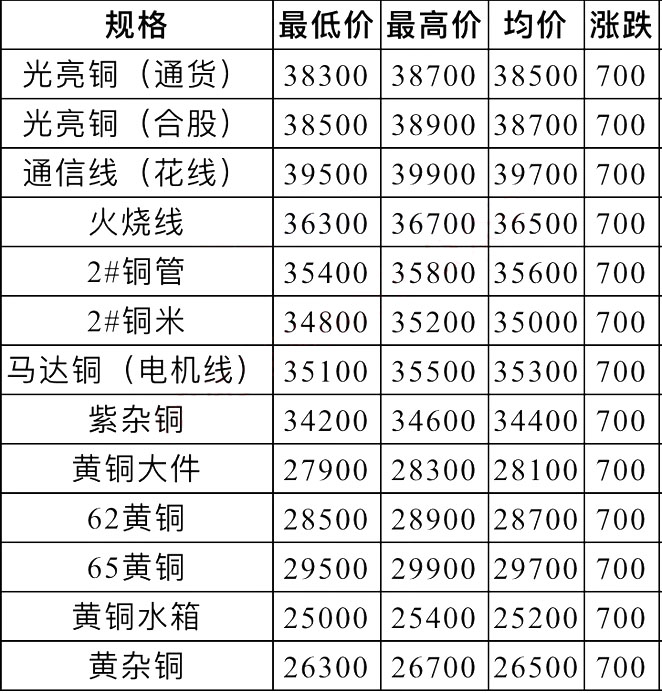 最新黃銅價(jià)格表及其影響因素概覽