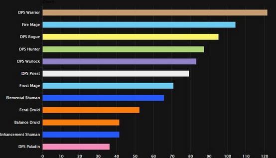 魔獸世界最新dps排行,魔獸世界最新DPS排行，英雄們的榮耀與實(shí)力展現(xiàn)