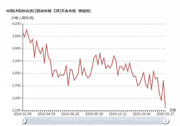 最新LNG天然氣價格動態(tài)分析與趨勢預測