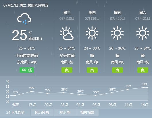 花家洼村委會最新天氣預報信息通知