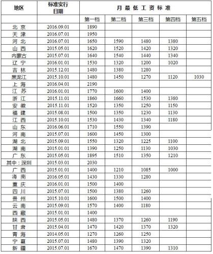 深圳最新最低工資標準及其對社會與經濟的影響