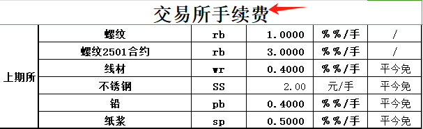 螺紋手續(xù)費(fèi)最新動(dòng)態(tài)解析及期貨手續(xù)費(fèi)更新概覽