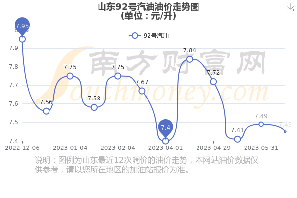 山東最新汽油價(jià)格及動(dòng)態(tài)分析