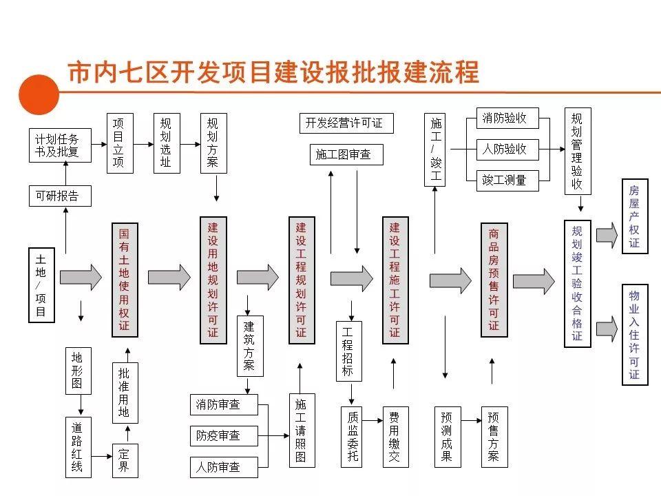 房地產(chǎn)開發(fā)流程最新詳解指南