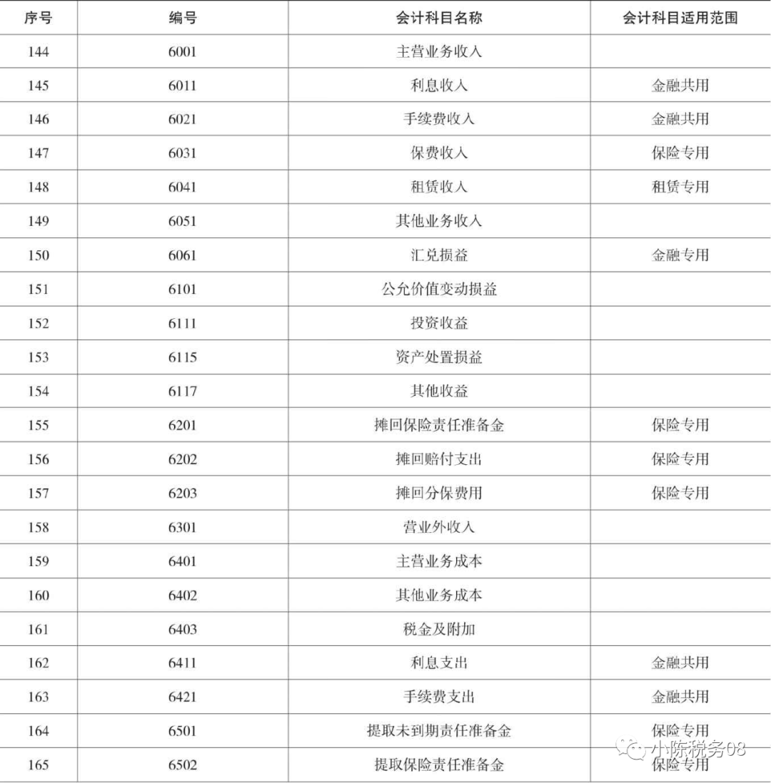 最新企業(yè)會計科目表及其實際應用指南