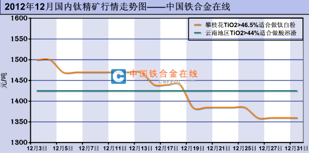 鈦價(jià)格最新走勢(shì)圖，趨勢(shì)分析與影響因素探討