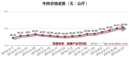 最新牛肉價(jià)格走勢及分析