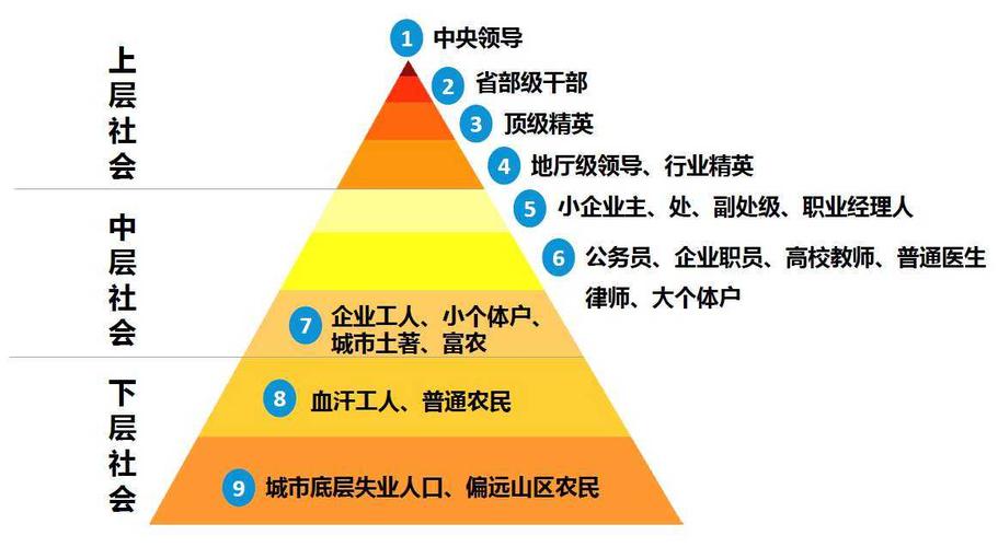 中國社會最新階層劃分及其內(nèi)涵解讀