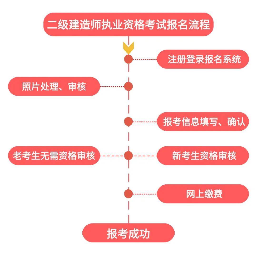 二級(jí)建造師最新報(bào)名條件的詳解與概述