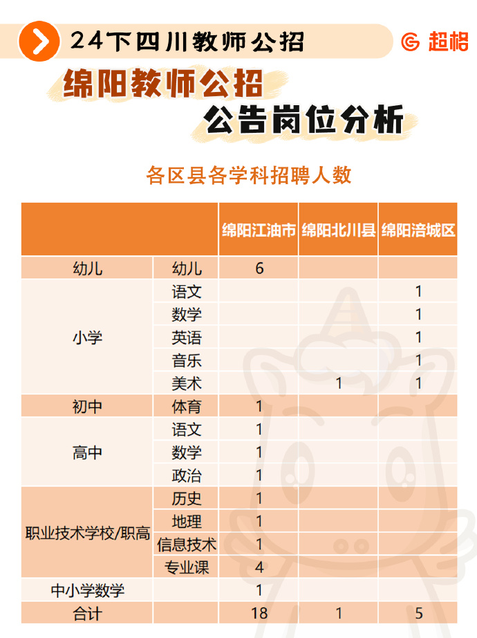 涪城區(qū)小學(xué)最新招聘信息匯總